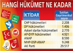 En çok toprağı hangi hükümet sattı