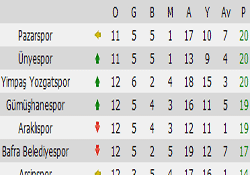 Rakipler haftayı galip kapattı