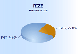 Sadece Fındıklı HAYIR dedi