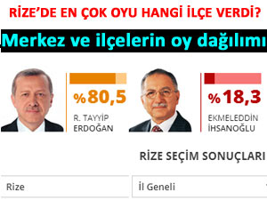 İşte Rize'de merkez ve ilçelerin oy dağılımı