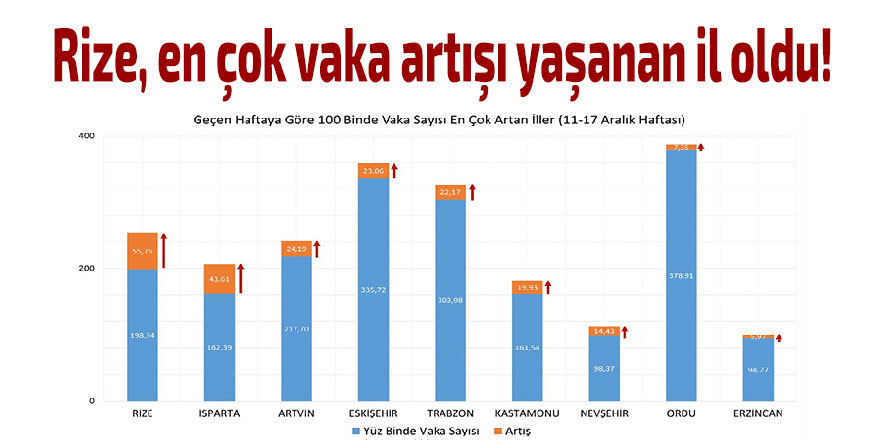 Rize, en çok vaka artışı yaşanan il oldu!