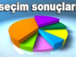 Pazar'da kesin seçim sonucu