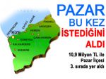 Pazar, kamu yatırımından pay almada 3. oldu