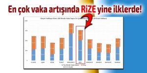 Rize en çok vaka artışında yine ilklerde!